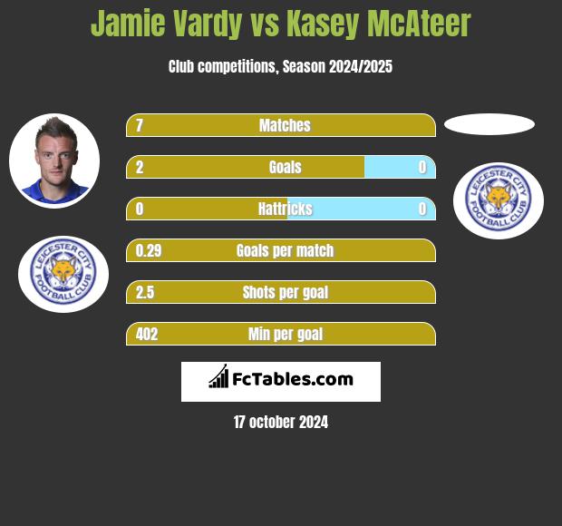 Jamie Vardy vs Kasey McAteer h2h player stats