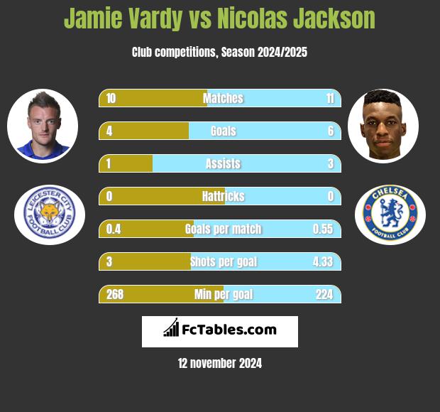 Jamie Vardy vs Nicolas Jackson h2h player stats