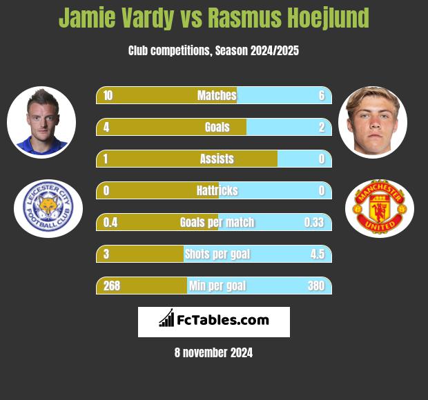 Jamie Vardy vs Rasmus Hoejlund h2h player stats