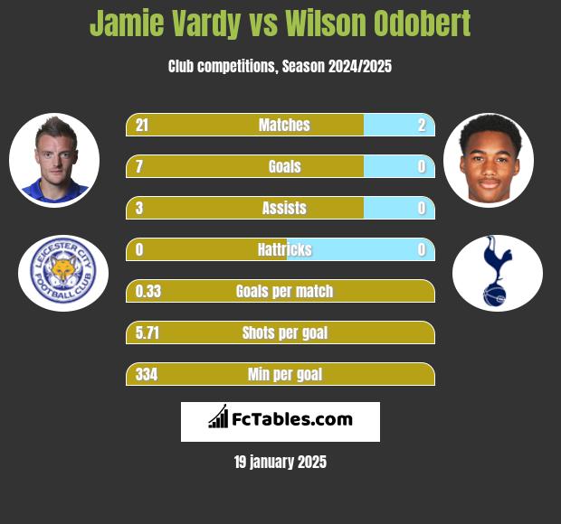 Jamie Vardy vs Wilson Odobert h2h player stats