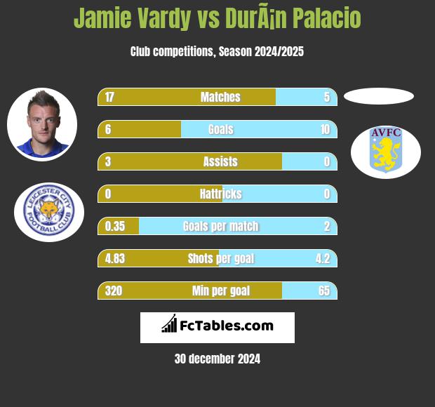 Jamie Vardy vs DurÃ¡n Palacio h2h player stats