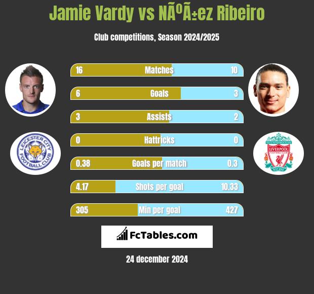 Jamie Vardy vs NÃºÃ±ez Ribeiro h2h player stats