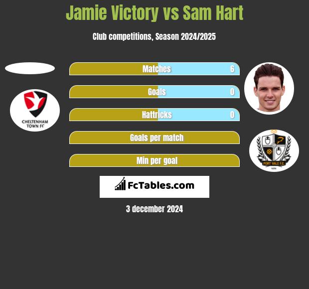 Jamie Victory vs Sam Hart h2h player stats