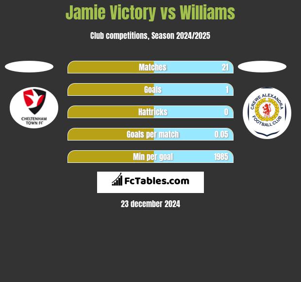 Jamie Victory vs Williams h2h player stats