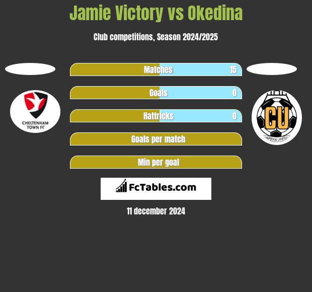 Jamie Victory vs Okedina h2h player stats