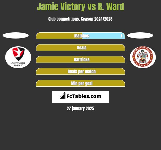 Jamie Victory vs B. Ward h2h player stats