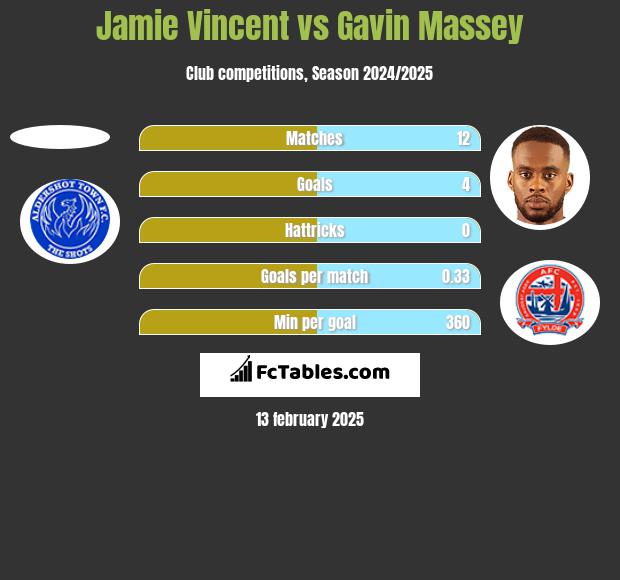 Jamie Vincent vs Gavin Massey h2h player stats