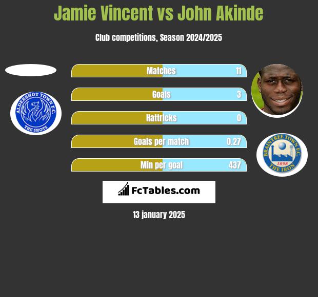 Jamie Vincent vs John Akinde h2h player stats