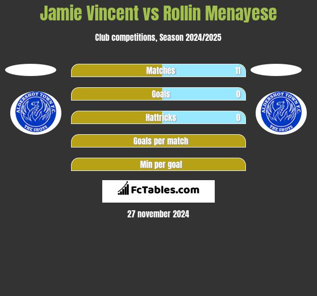 Jamie Vincent vs Rollin Menayese h2h player stats