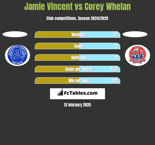 Jamie Vincent vs Corey Whelan h2h player stats