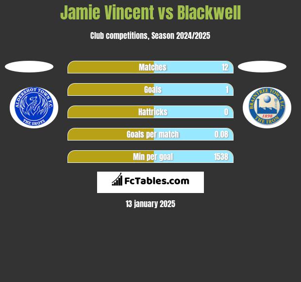 Jamie Vincent vs Blackwell h2h player stats