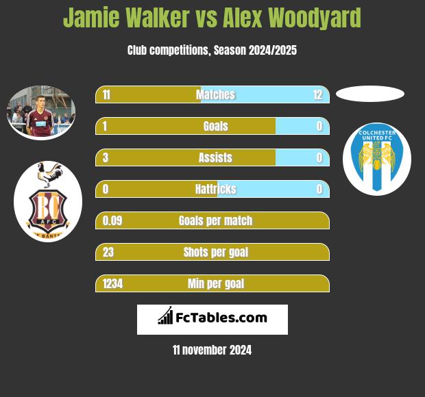 Jamie Walker vs Alex Woodyard h2h player stats