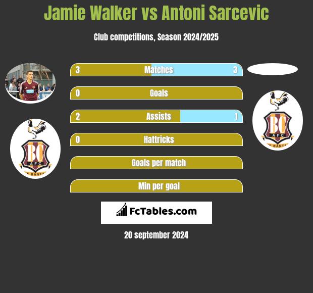 Jamie Walker vs Antoni Sarcevic h2h player stats