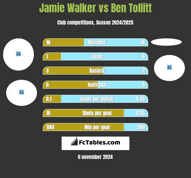 Jamie Walker vs Ben Tollitt h2h player stats