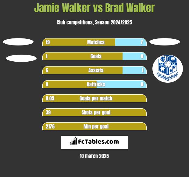 Jamie Walker vs Brad Walker h2h player stats