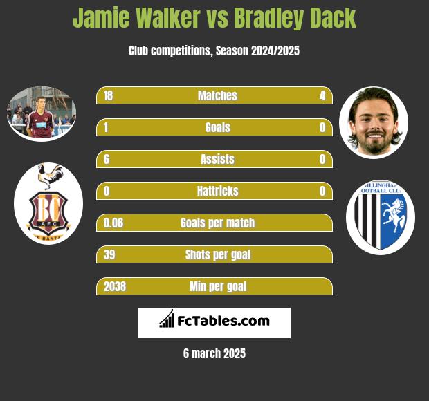 Jamie Walker vs Bradley Dack h2h player stats