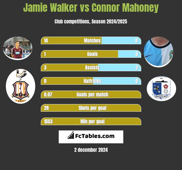 Jamie Walker vs Connor Mahoney h2h player stats