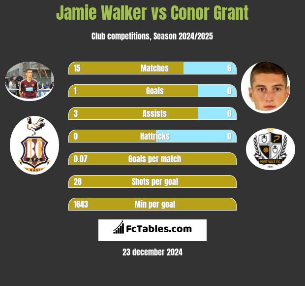 Jamie Walker vs Conor Grant h2h player stats