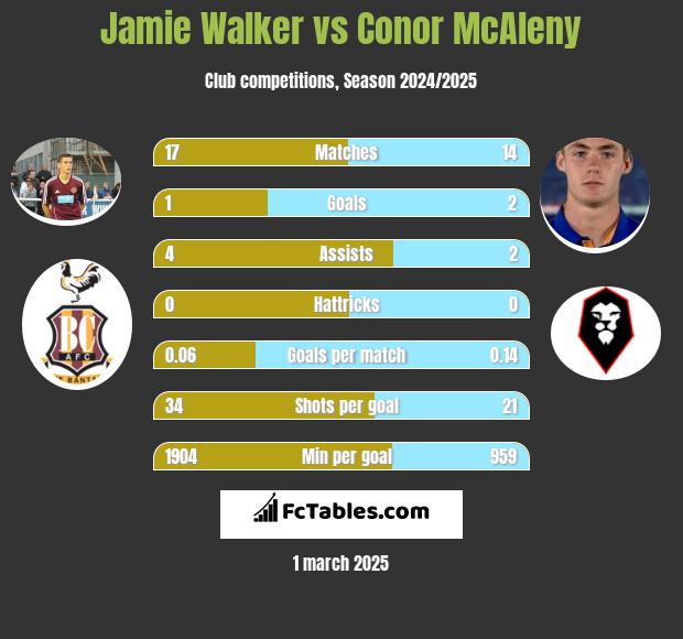 Jamie Walker vs Conor McAleny h2h player stats