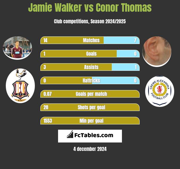 Jamie Walker vs Conor Thomas h2h player stats