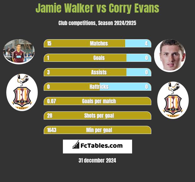 Jamie Walker vs Corry Evans h2h player stats