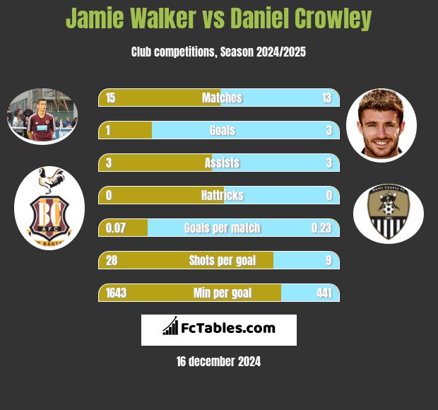 Jamie Walker vs Daniel Crowley h2h player stats