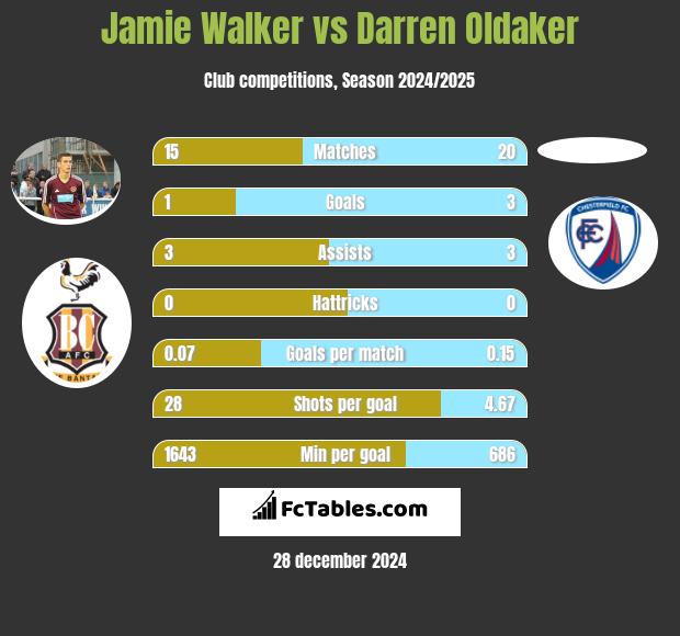 Jamie Walker vs Darren Oldaker h2h player stats