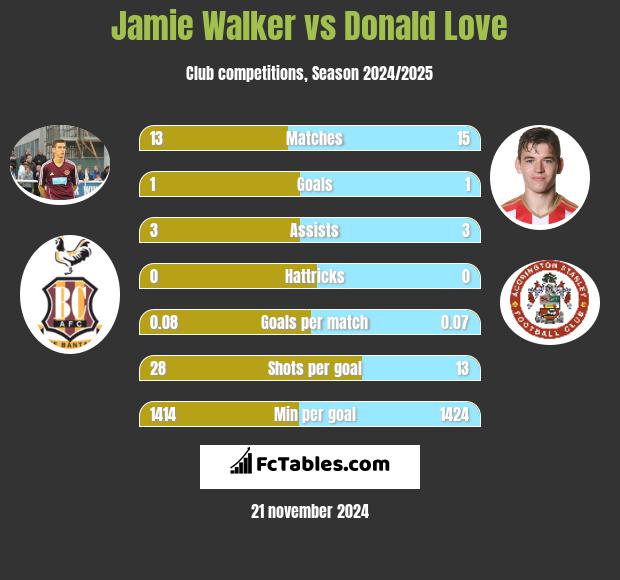 Jamie Walker vs Donald Love h2h player stats