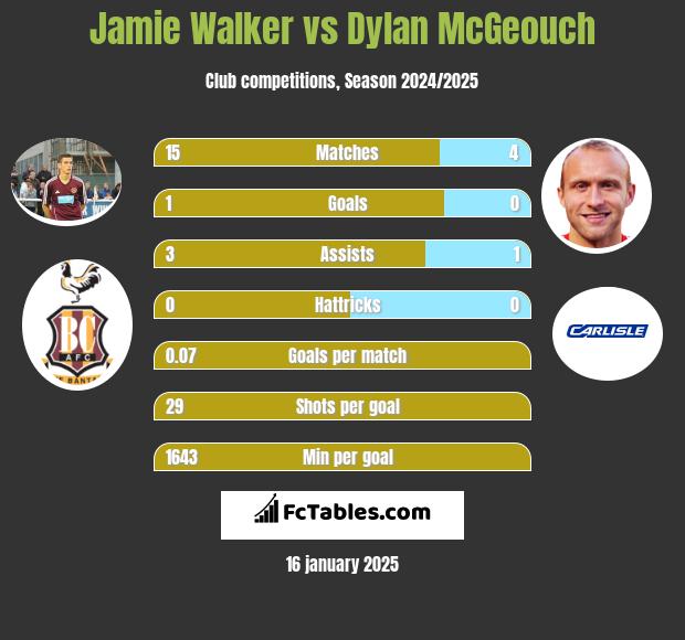 Jamie Walker vs Dylan McGeouch h2h player stats