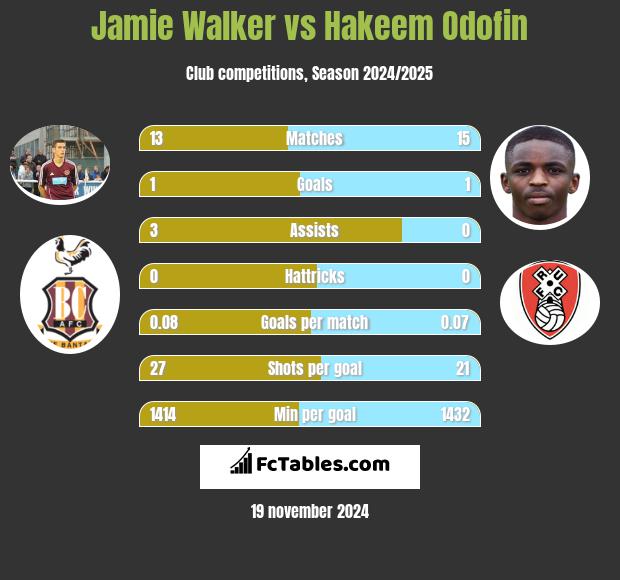 Jamie Walker vs Hakeem Odofin h2h player stats