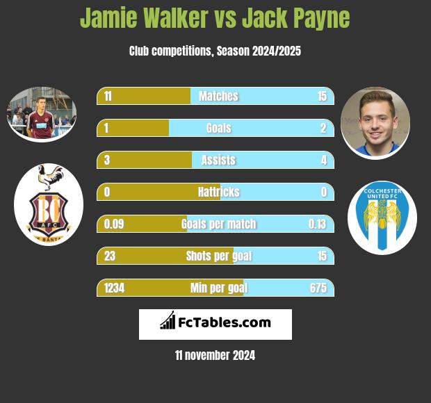 Jamie Walker vs Jack Payne h2h player stats