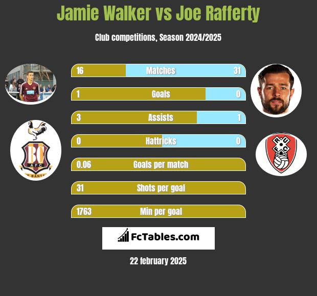 Jamie Walker vs Joe Rafferty h2h player stats