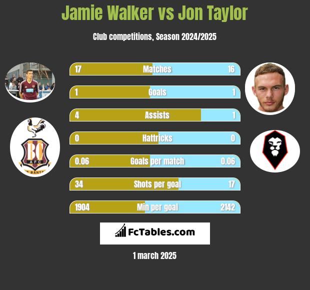 Jamie Walker vs Jon Taylor h2h player stats