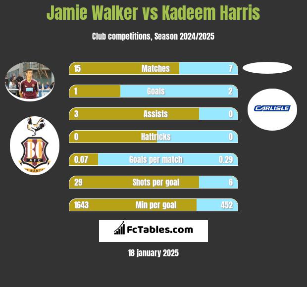 Jamie Walker vs Kadeem Harris h2h player stats