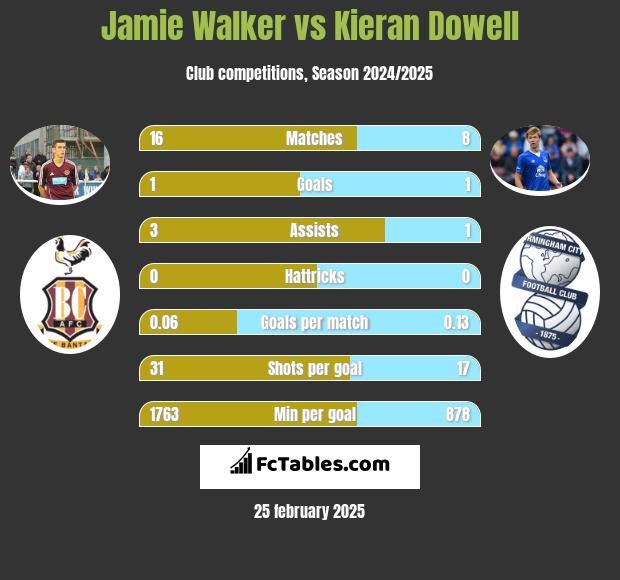 Jamie Walker vs Kieran Dowell h2h player stats