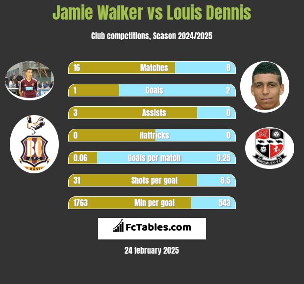 Jamie Walker vs Louis Dennis h2h player stats