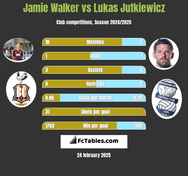 Jamie Walker vs Lukas Jutkiewicz h2h player stats