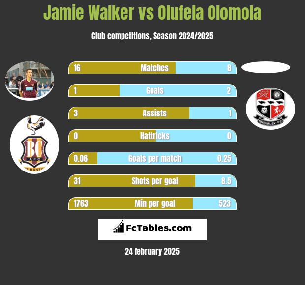 Jamie Walker vs Olufela Olomola h2h player stats