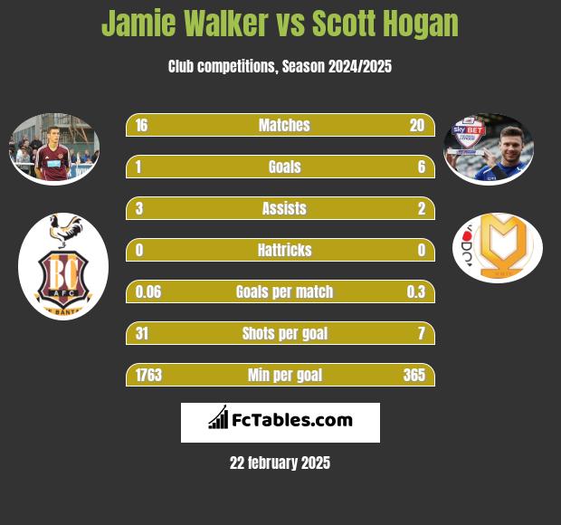 Jamie Walker vs Scott Hogan h2h player stats