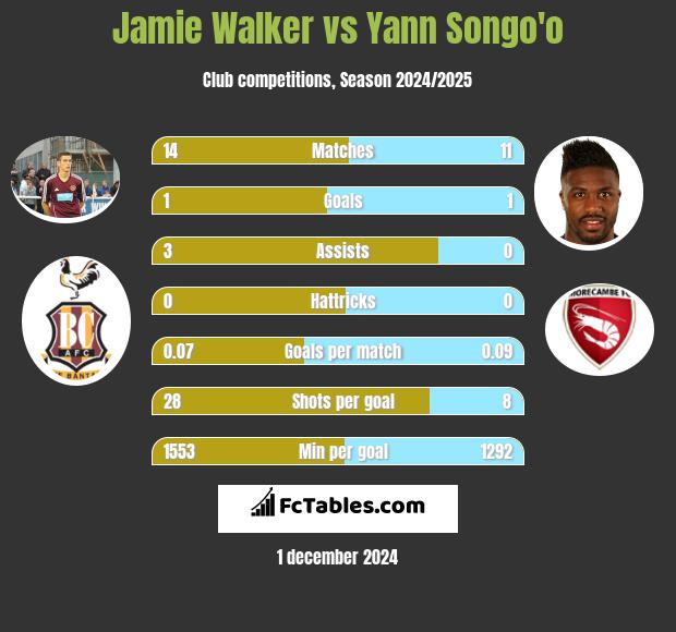 Jamie Walker vs Yann Songo'o h2h player stats