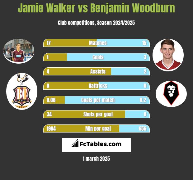 Jamie Walker vs Benjamin Woodburn h2h player stats