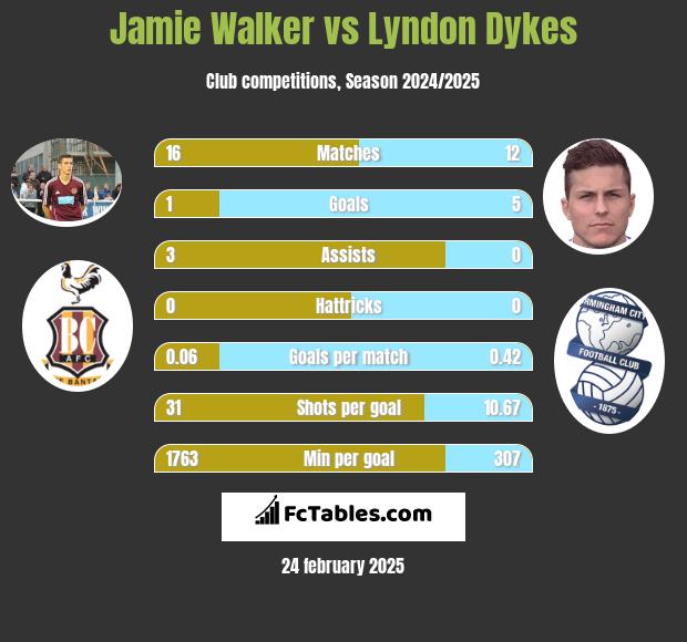 Jamie Walker vs Lyndon Dykes h2h player stats