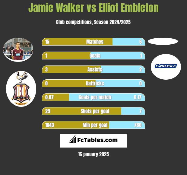 Jamie Walker vs Elliot Embleton h2h player stats