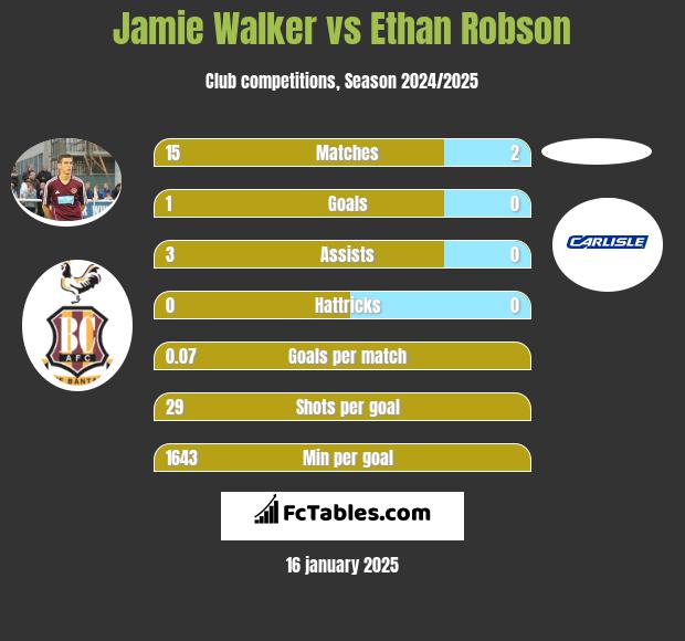 Jamie Walker vs Ethan Robson h2h player stats