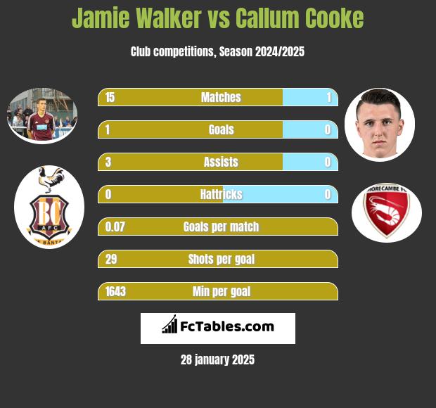 Jamie Walker vs Callum Cooke h2h player stats