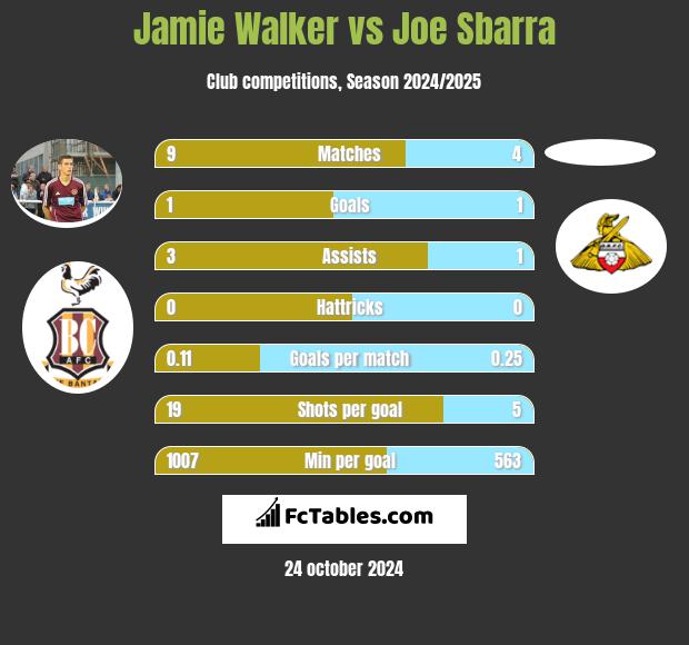 Jamie Walker vs Joe Sbarra h2h player stats