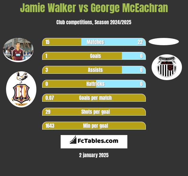 Jamie Walker vs George McEachran h2h player stats