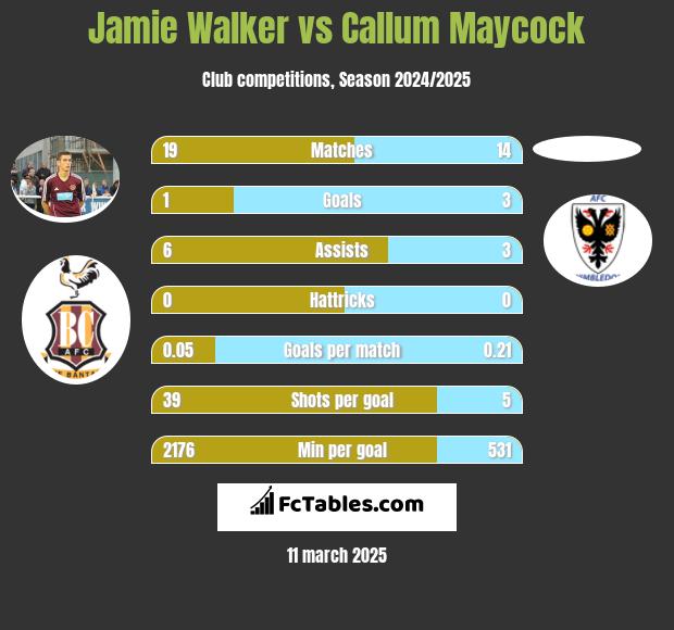 Jamie Walker vs Callum Maycock h2h player stats