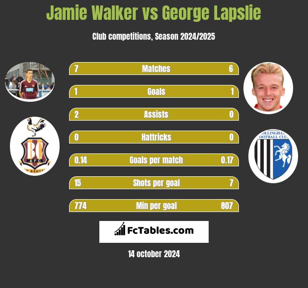 Jamie Walker vs George Lapslie h2h player stats