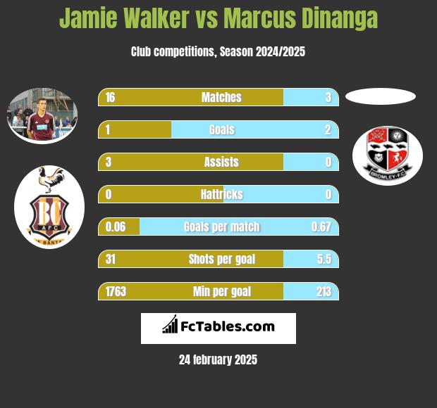 Jamie Walker vs Marcus Dinanga h2h player stats